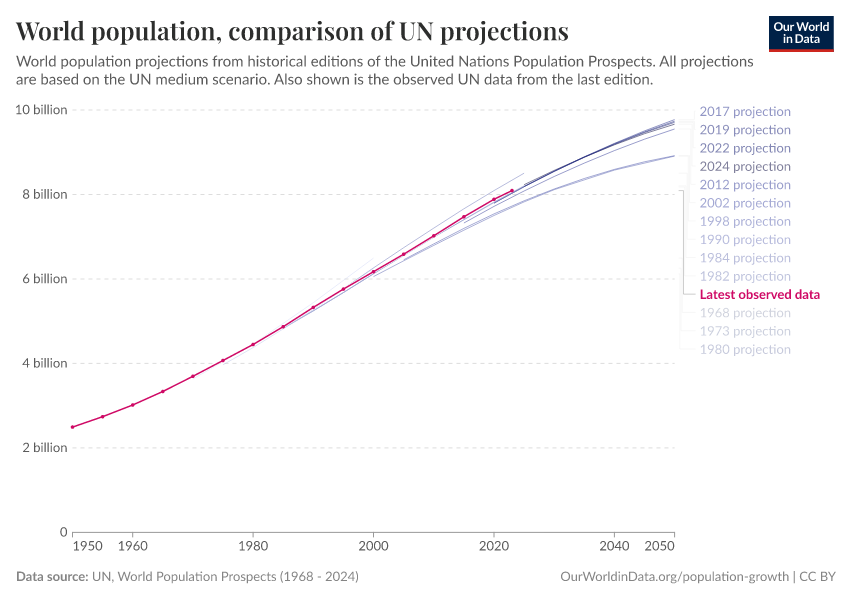 What Is The World Population Prospects 2025 Dosi Darlene