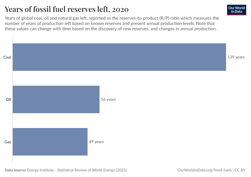 How Many Fossil Fuels Are Left