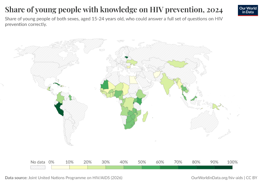 Share of young people with knowledge on HIV prevention - Our World in Data