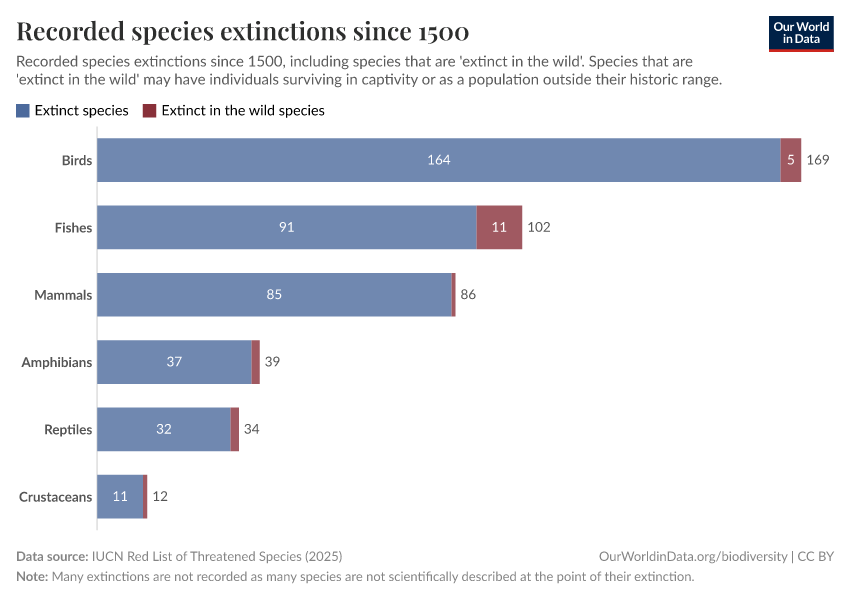 Recorded species extinctions since 1500