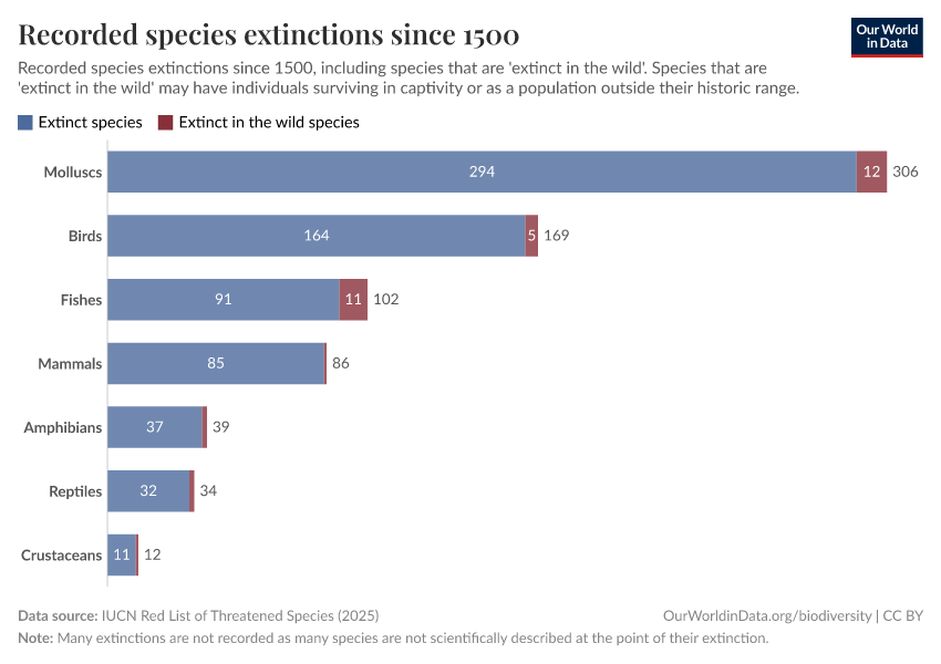 Recorded species extinctions since 1500