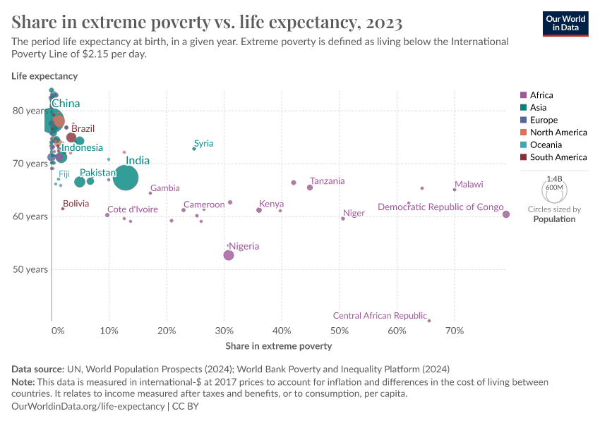 A thumbnail of the "Share in extreme poverty vs. life expectancy" chart