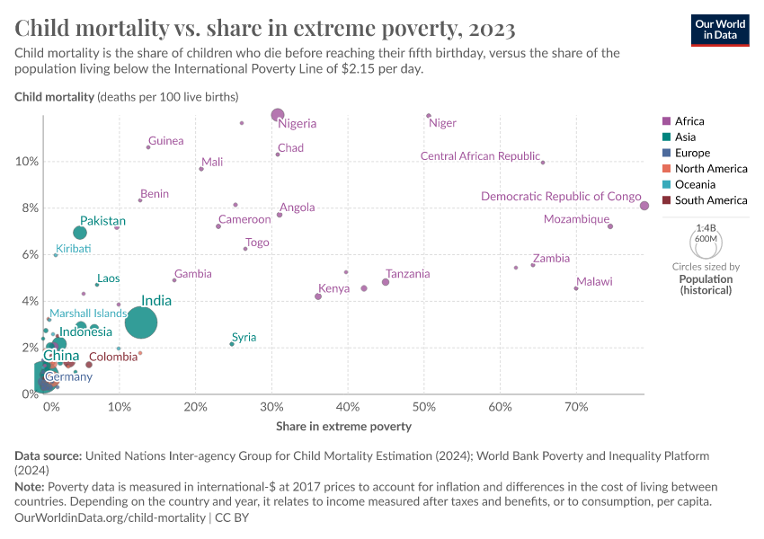 A thumbnail of the "Child mortality vs. share in extreme poverty" chart