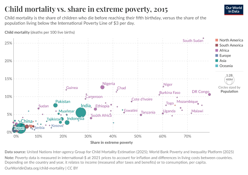 Child mortality vs. share in extreme poverty