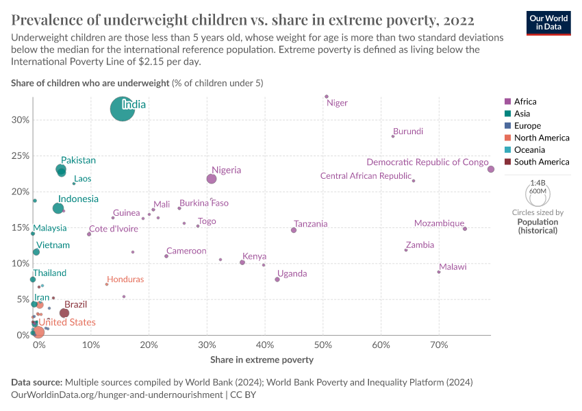 Prevalence of underweight children vs. share in extreme poverty