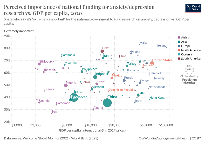 A thumbnail of the "Perceived importance of national funding for anxiety/depression research vs. GDP per capita" chart