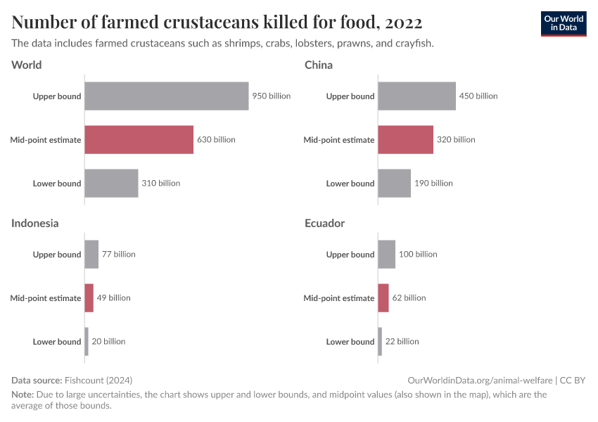 A thumbnail of the "Number of farmed crustaceans killed for food" chart