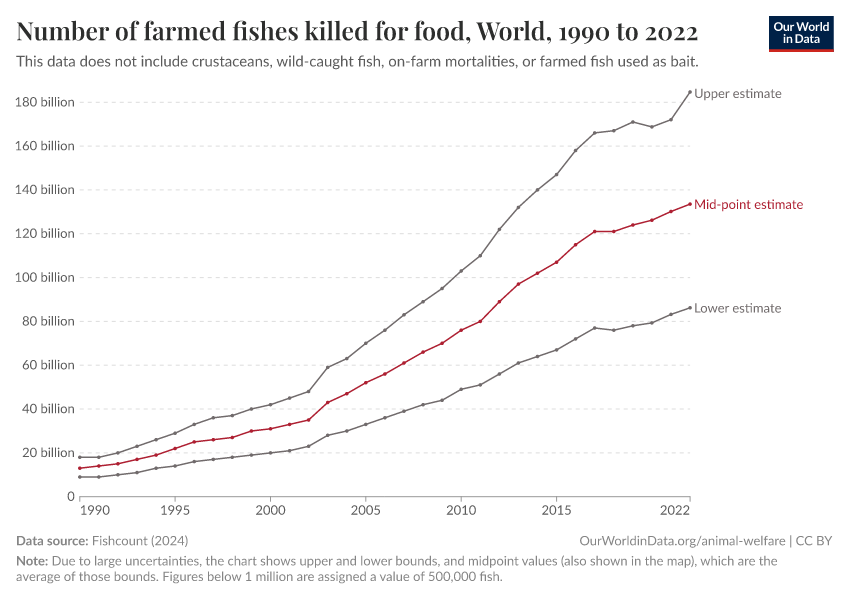 A thumbnail of the "Number of farmed fishes killed for food" chart