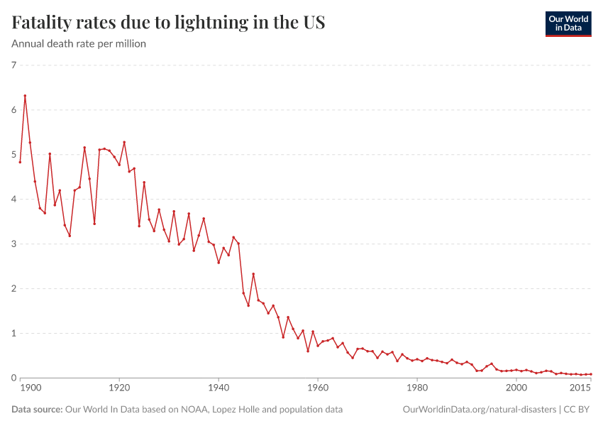 A thumbnail of the "Fatality rates due to lightning in the US" chart