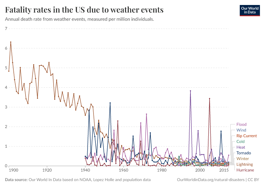 Fatality rates in the US due to weather events