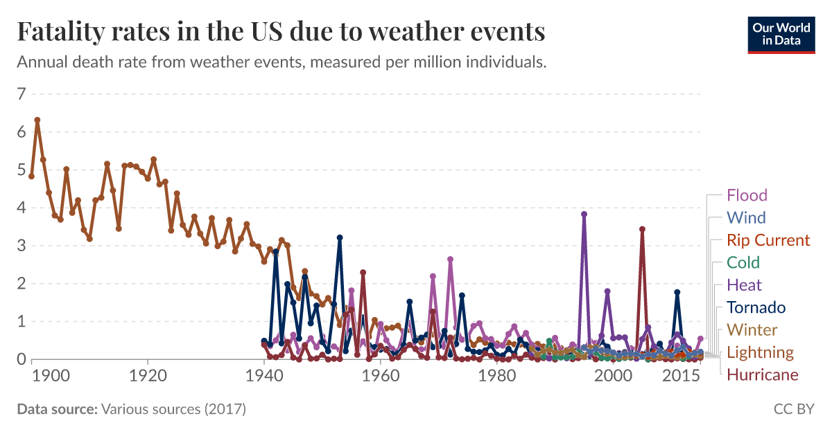 Fatality rates in the US due to weather events - Our World in Data
