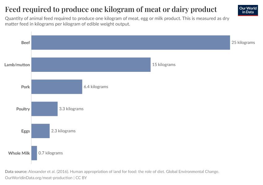 Feed required to produce one kilogram of meat or dairy product