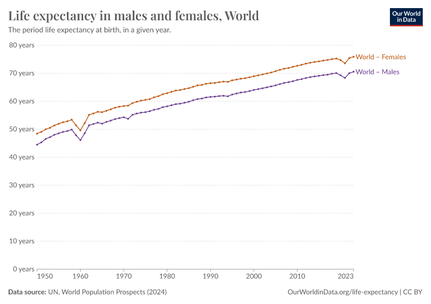 Life expectancy in males and females