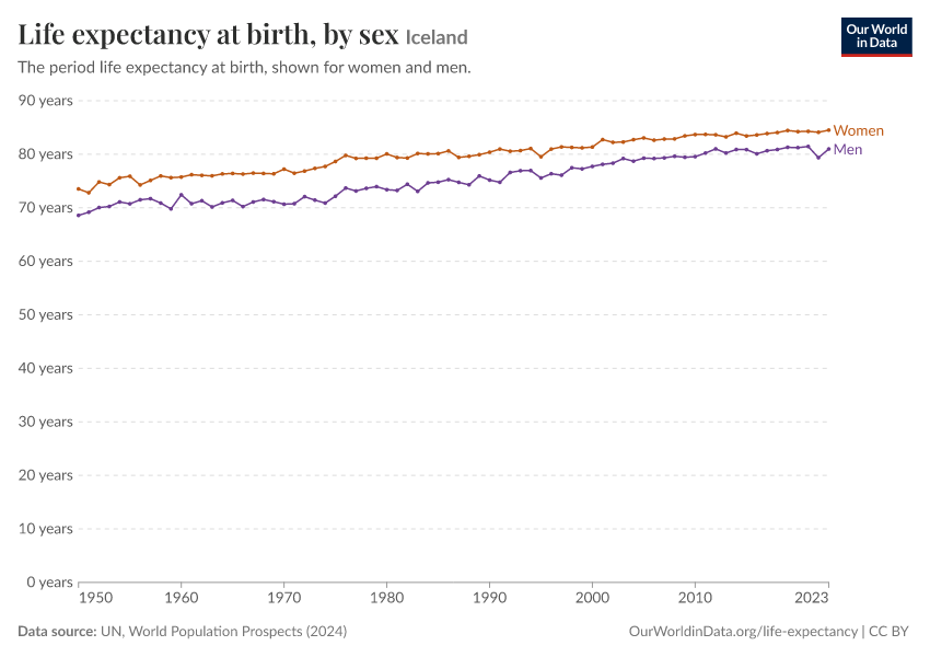 Life expectancy at birth, by sex