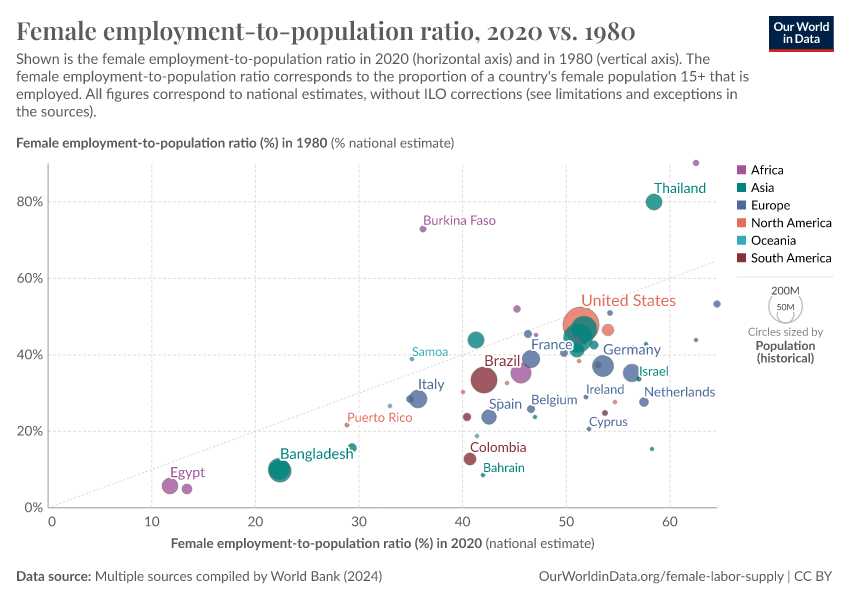 Female employment-to-population ratio, 2020 vs. 1980