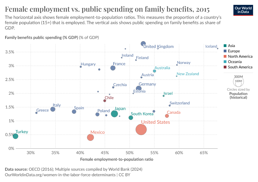 A thumbnail of the "Female employment vs. public spending on family benefits" chart