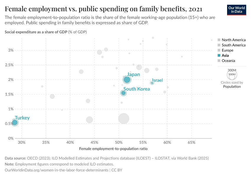 Female employment vs. public spending on family benefits