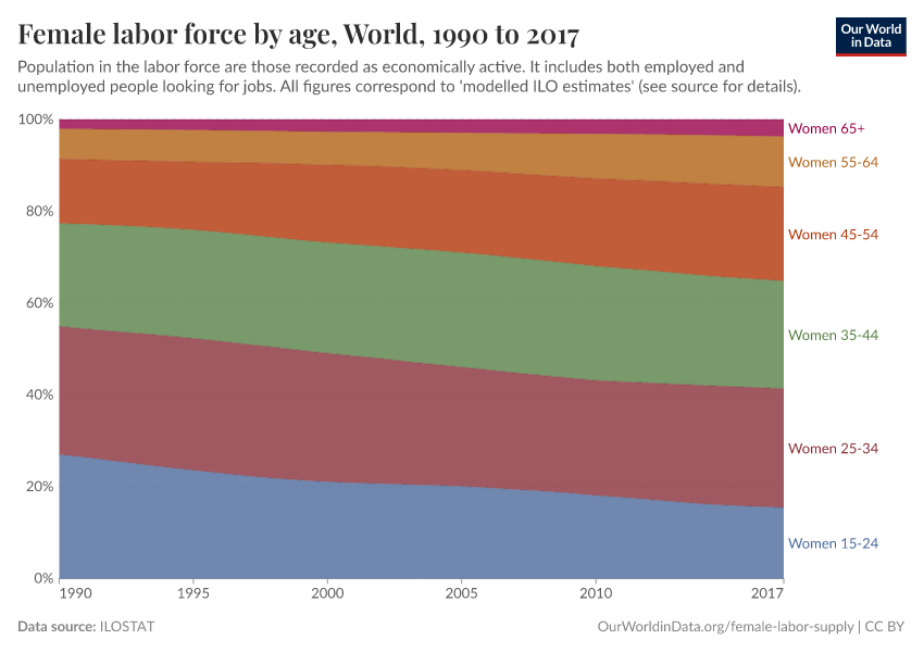 A thumbnail of the "Female labor force by age" chart