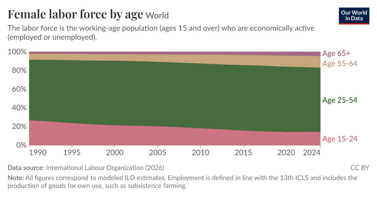 Female labor force by age - Our World in Data