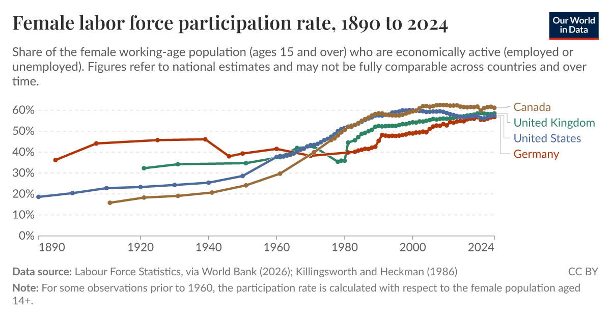 Female labor force participation rate – Our World in Data