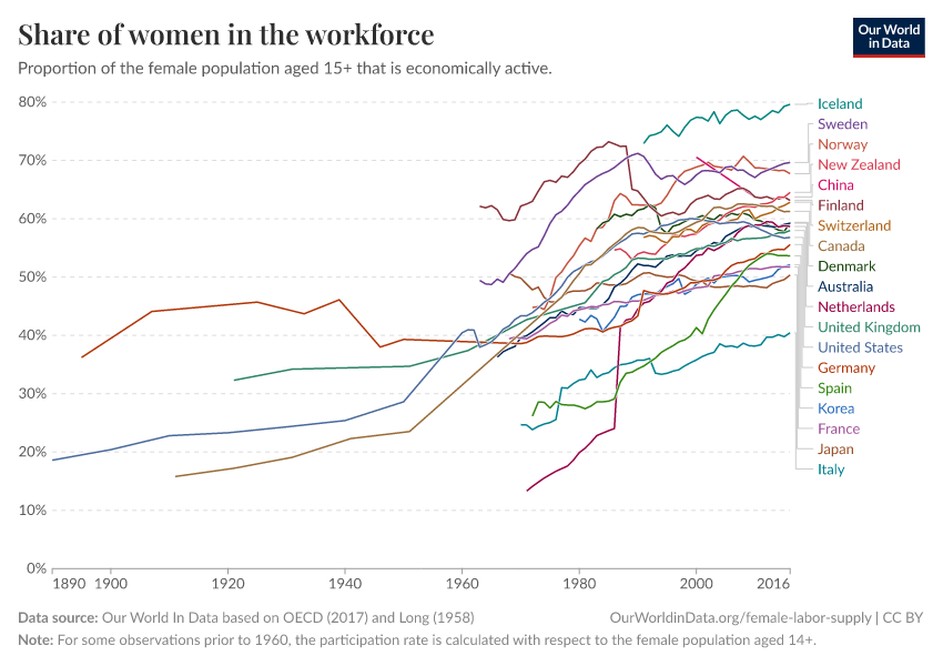 Share of women in the workforce