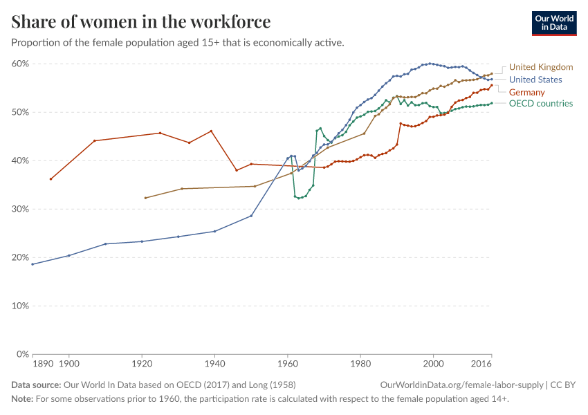 Share of women in the workforce