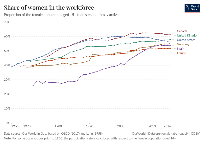 Share of women in the workforce