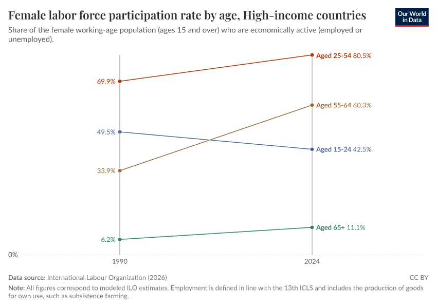 Female labor force participation rate by age