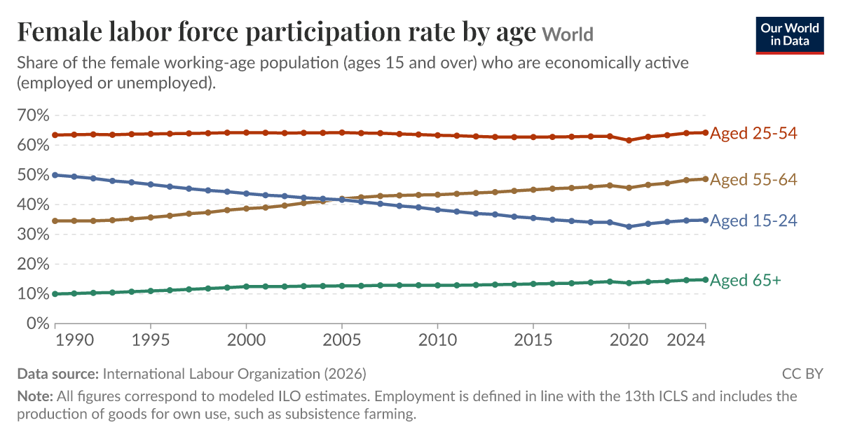 Female labor force participation rate by age - Our World in Data