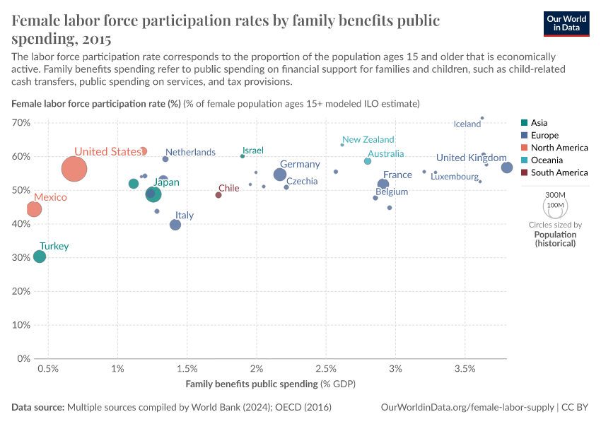 A thumbnail of the "Female labor force participation rates by family benefits public spending" chart