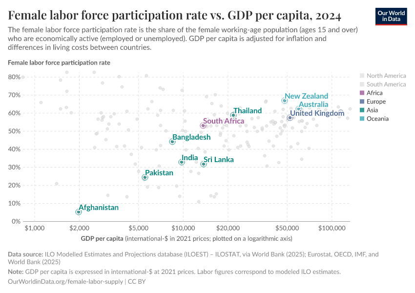 Female labor force participation rate vs. GDP per capita