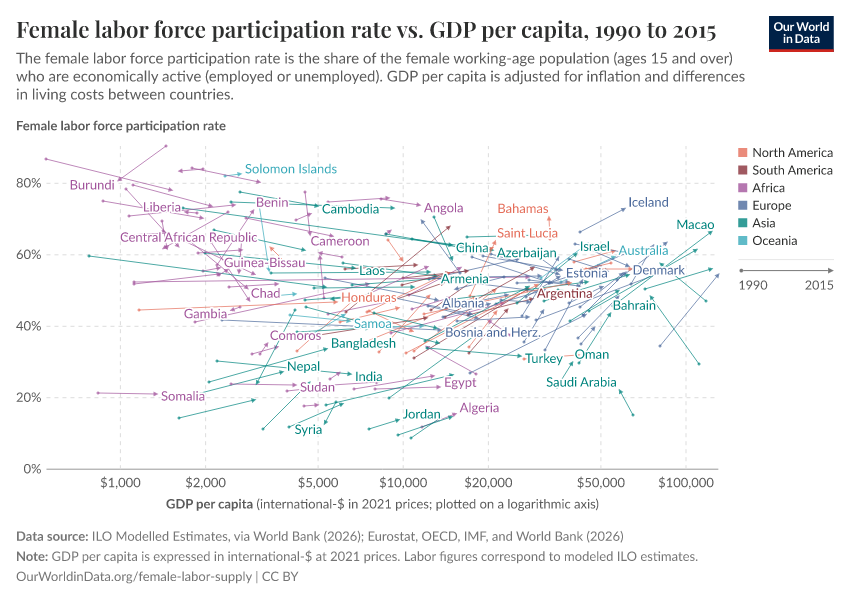 Female labor force participation rate vs. GDP per capita