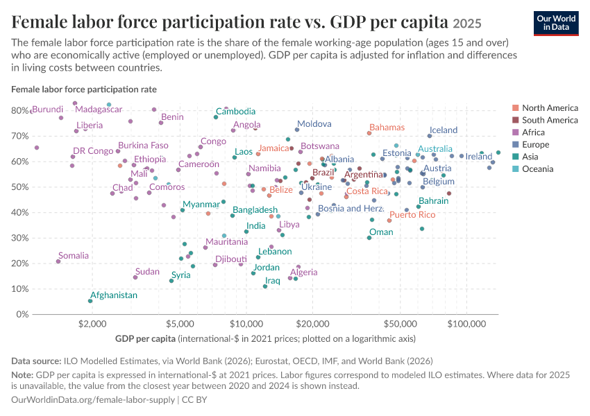 Female labor force participation rate vs. GDP per capita