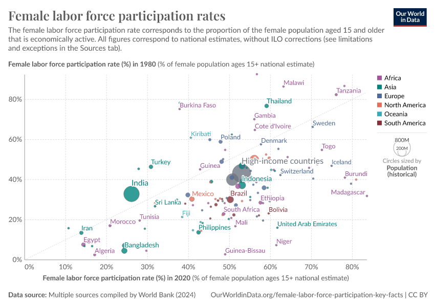 A thumbnail of the "Female labor force participation rates" chart