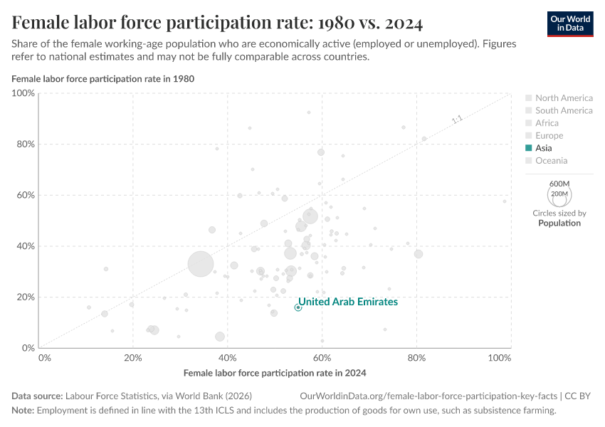 Female labor force participation rate: 1980 vs. 2024