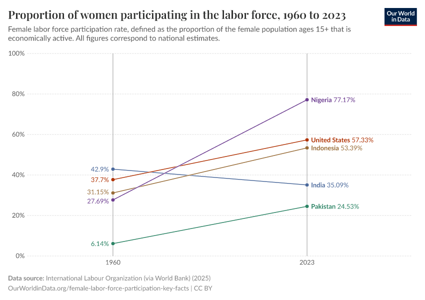 A thumbnail of the "Proportion of women participating in the labor force" chart