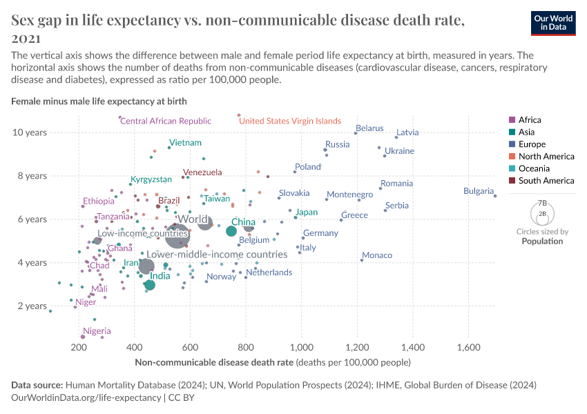 A thumbnail of the "Sex gap in life expectancy vs. non-communicable disease death rate" chart