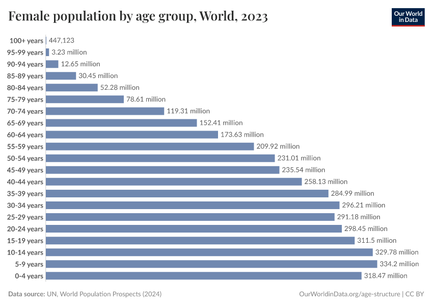 Female population by age group