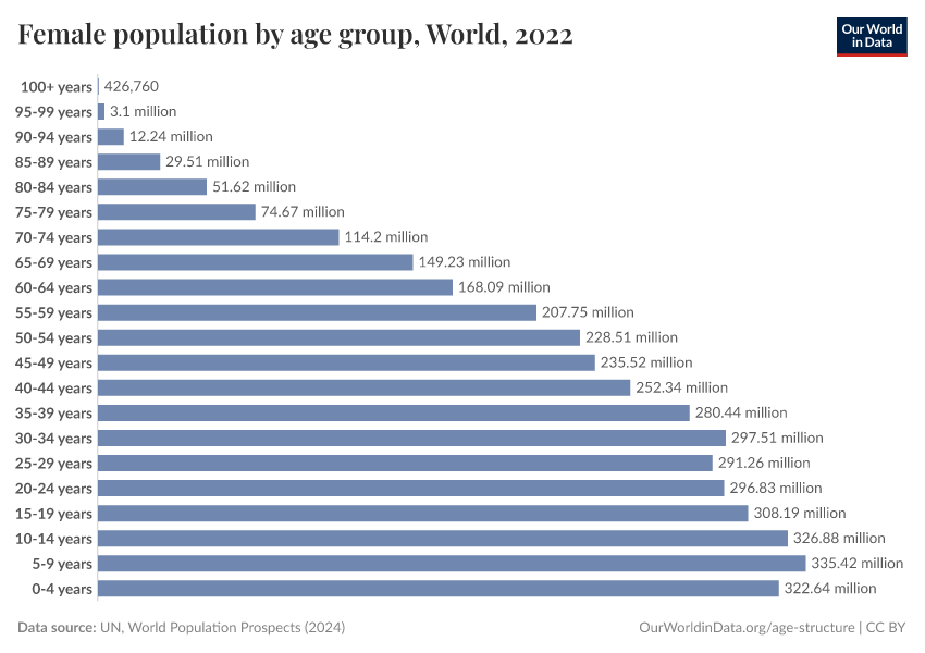 Female population by age group