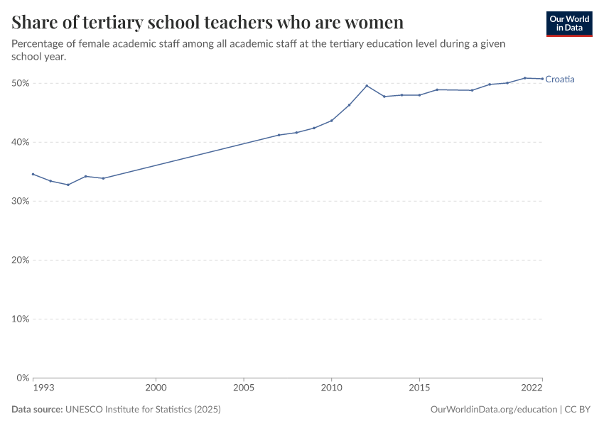 Share of teachers who are women