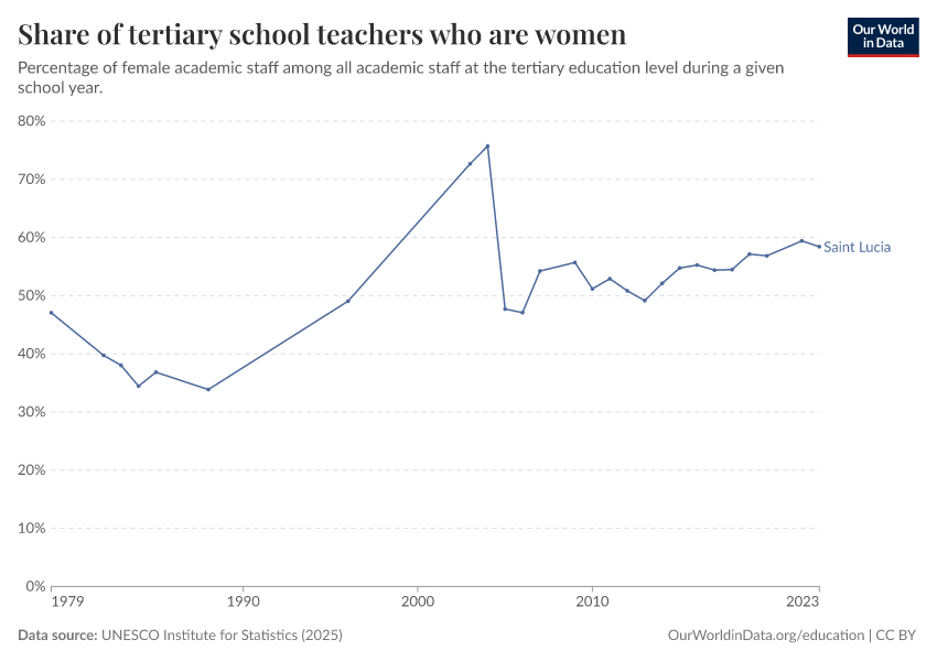 Share of teachers who are women