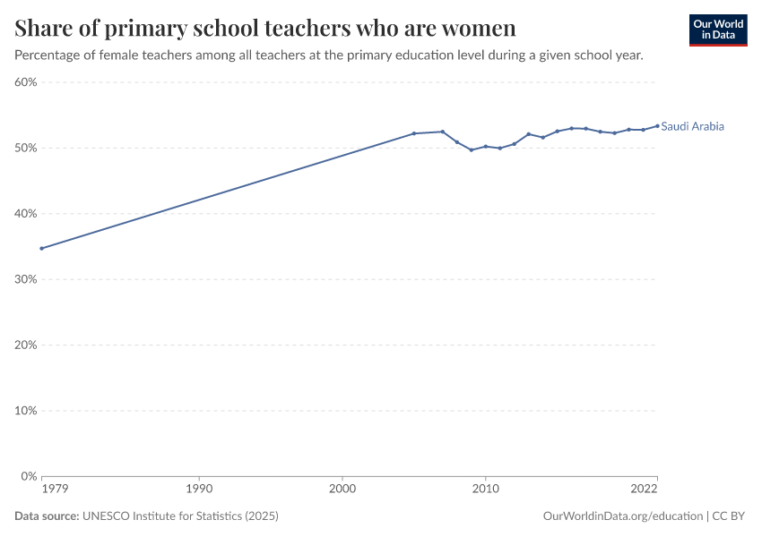 Share of teachers who are women