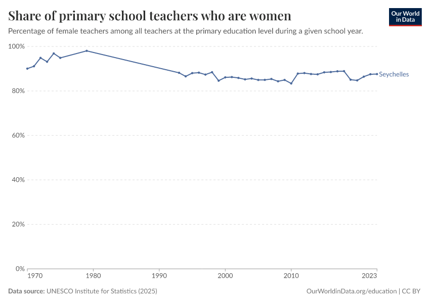 Share of teachers who are women