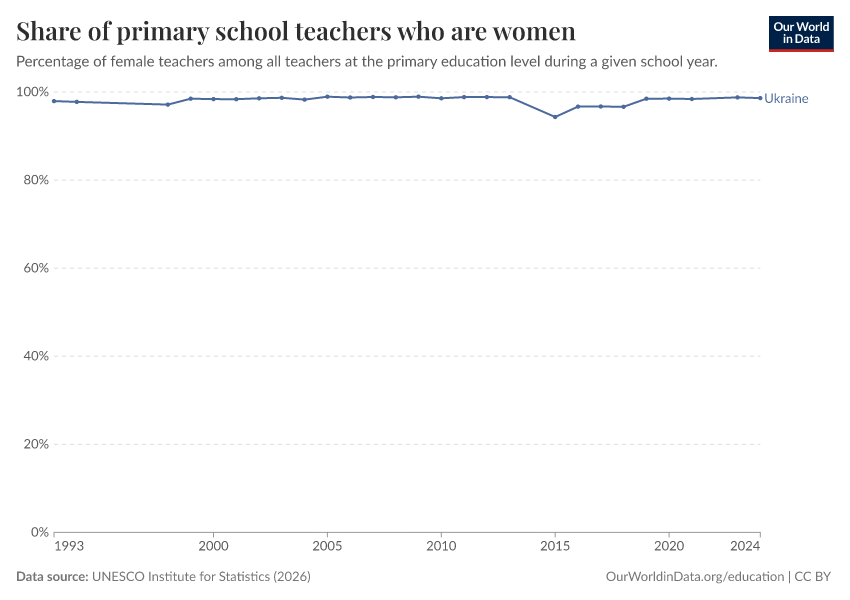 Share of teachers who are women