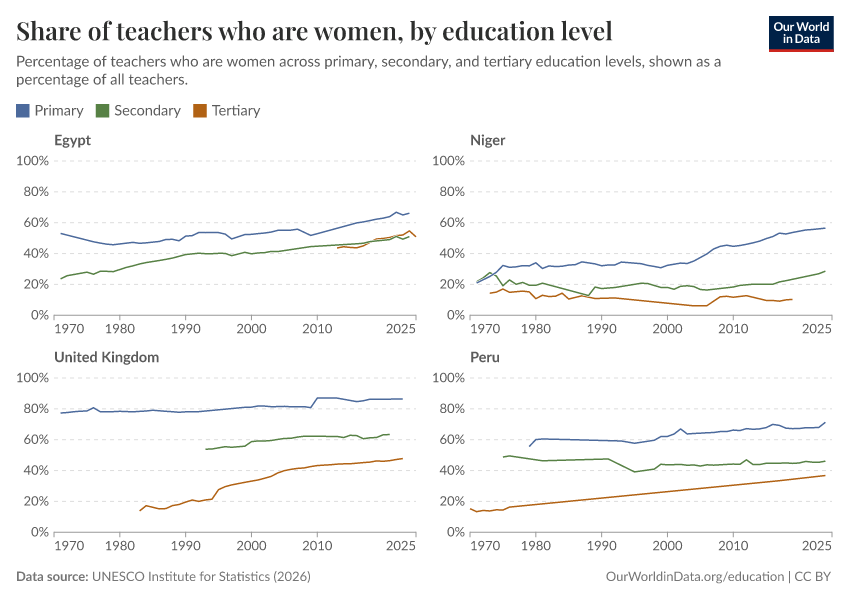 Share of teachers who are women