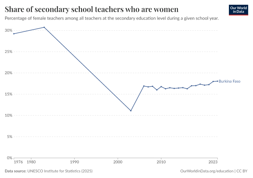 Share of teachers who are women