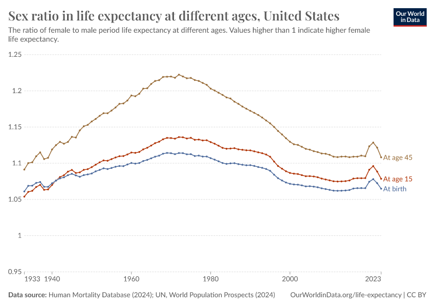 Sex ratio in life expectancy at different ages