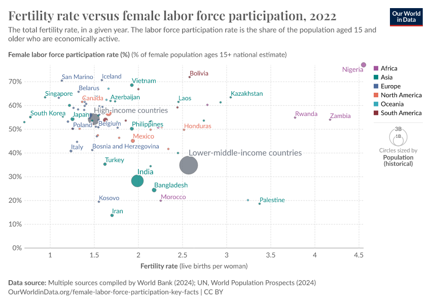 A thumbnail of the "Fertility rate versus female labor force participation" chart