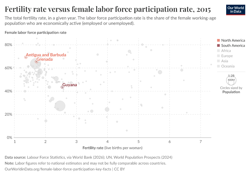 Fertility rate versus female labor force participation rate