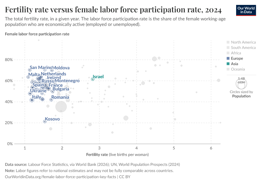 Fertility rate versus female labor force participation rate
